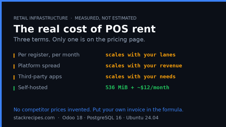 The three cost terms of subscription POS software against a measured self-hosted alternative