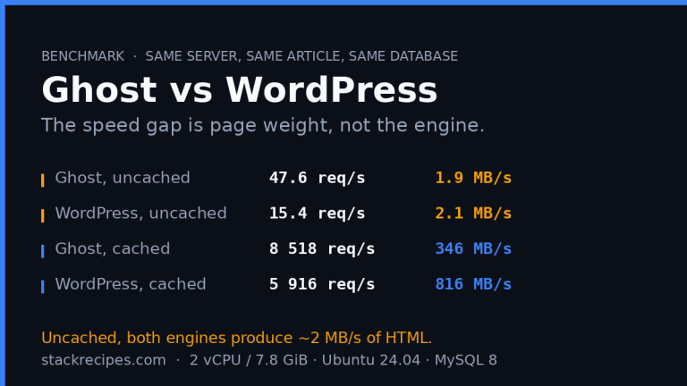 Ghost and WordPress benchmarked on the same VPS: requests per second and megabytes of HTML generated per second