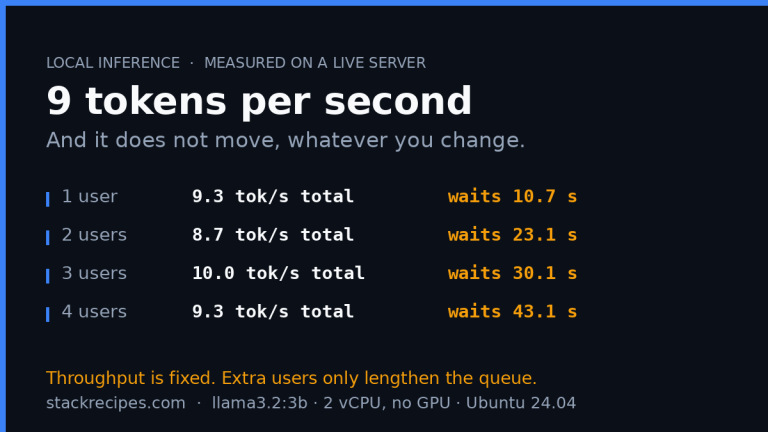 Local LLM throughput measured at four concurrency levels: total tokens per second stays flat while per-user wait grows
