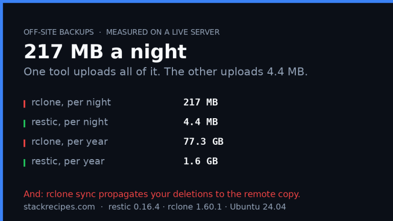 Nightly off-site backup volumes measured: 217 MB with a mirroring tool against 4.4 MB with deduplication