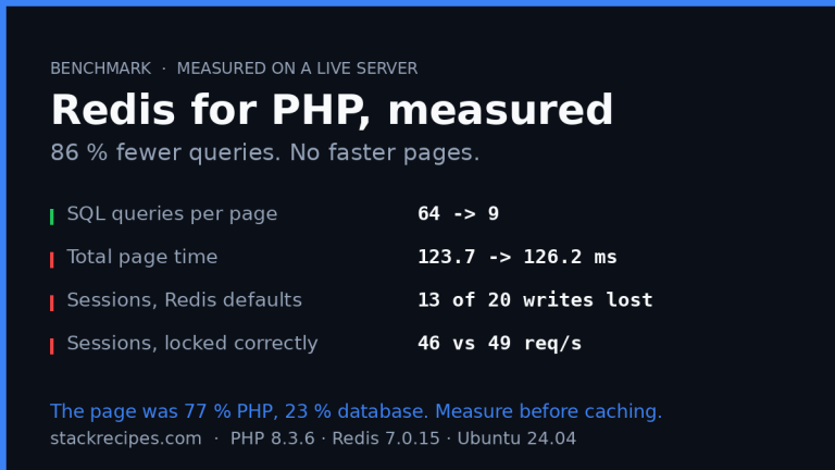 Measured effect of Redis on PHP: query count, page time and lost session writes