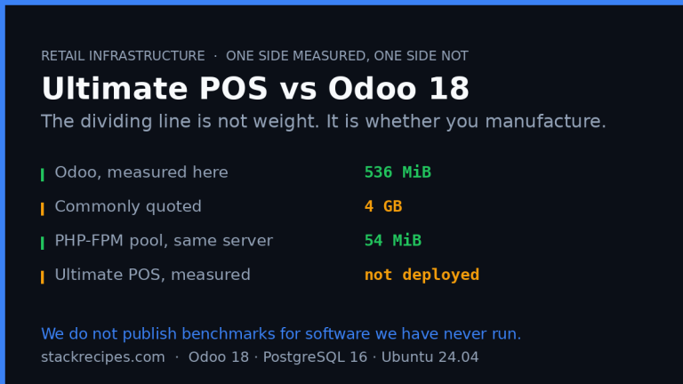 Ultimate POS compared with Odoo 18: measured memory on our server against the figure usually quoted